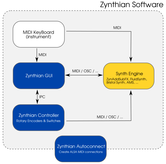 zynthian_software_amidi_scheme